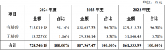 更亮眼的是率达到了21.52%